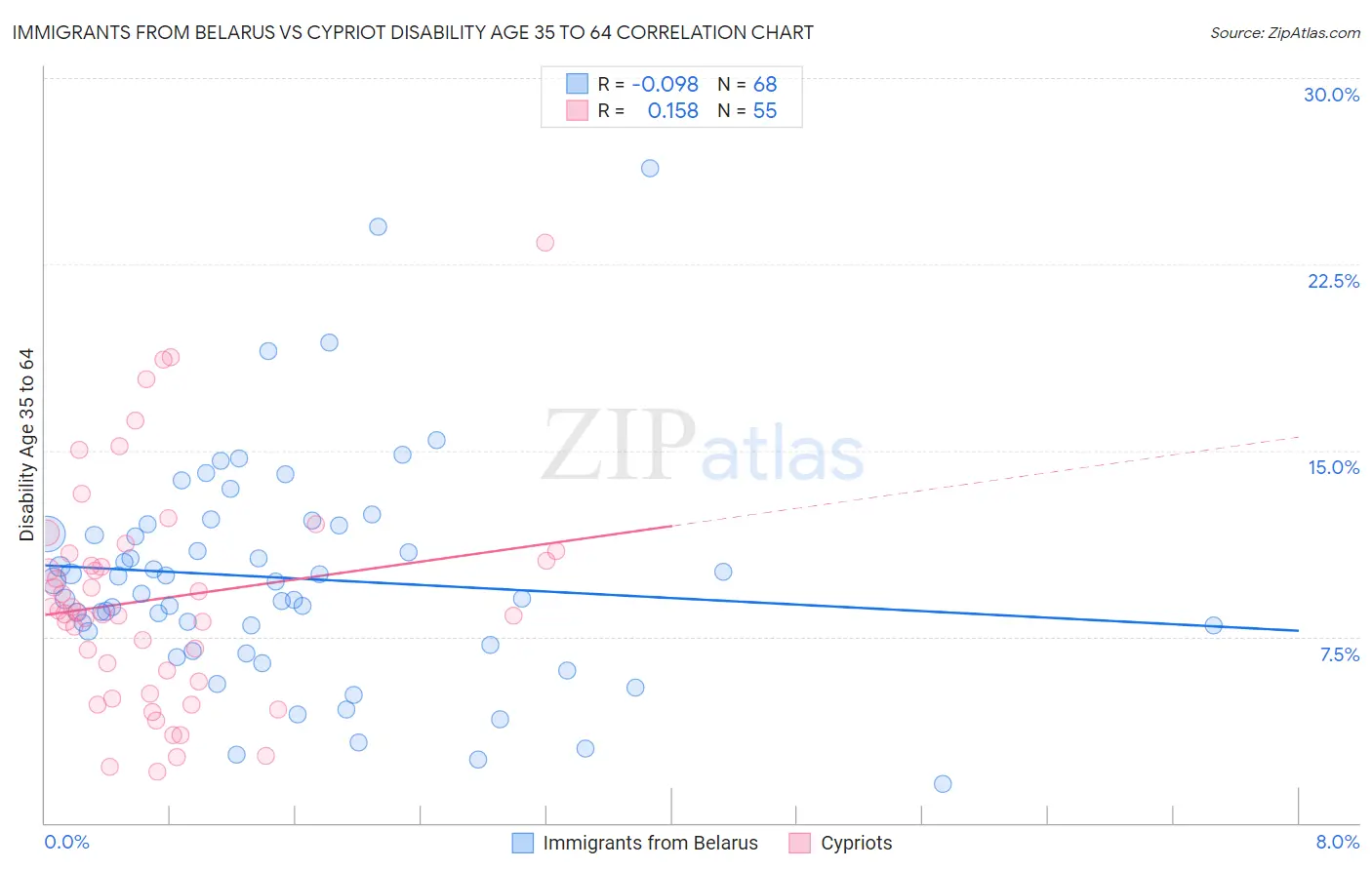 Immigrants from Belarus vs Cypriot Disability Age 35 to 64