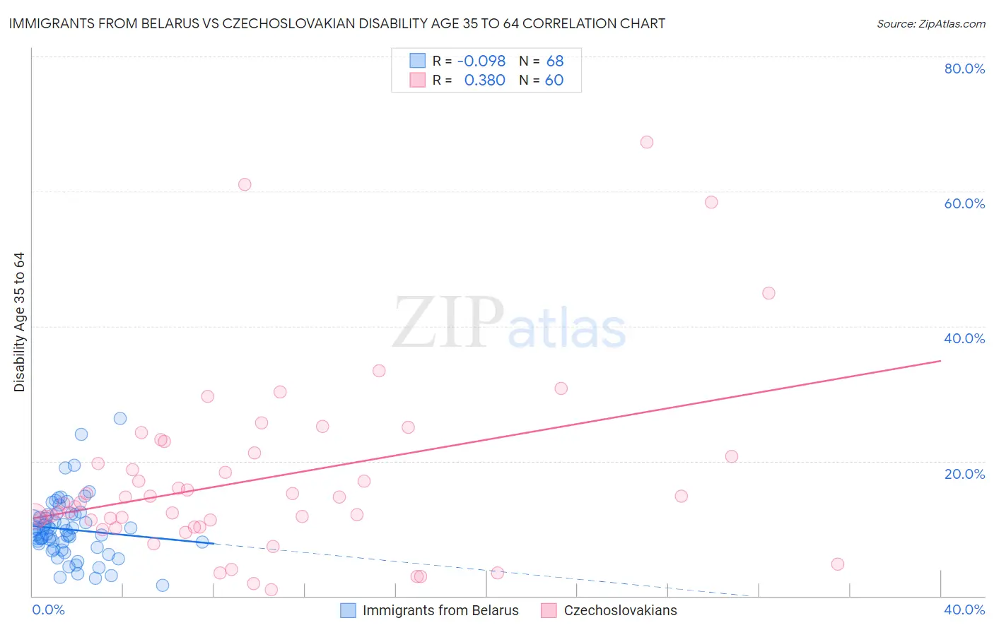 Immigrants from Belarus vs Czechoslovakian Disability Age 35 to 64