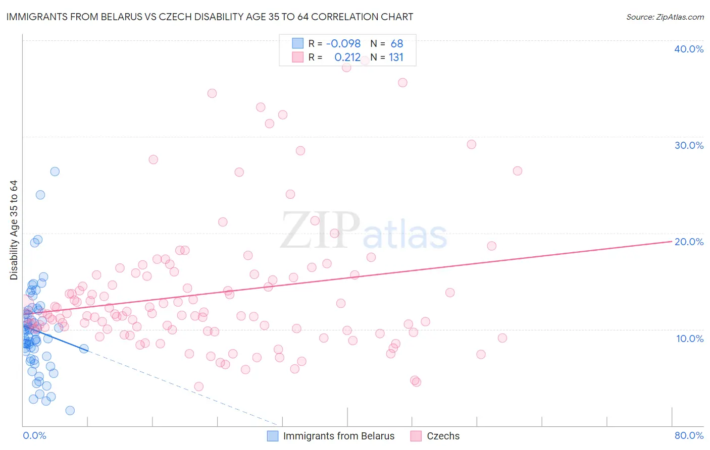 Immigrants from Belarus vs Czech Disability Age 35 to 64