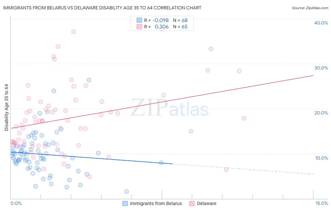 Immigrants from Belarus vs Delaware Disability Age 35 to 64