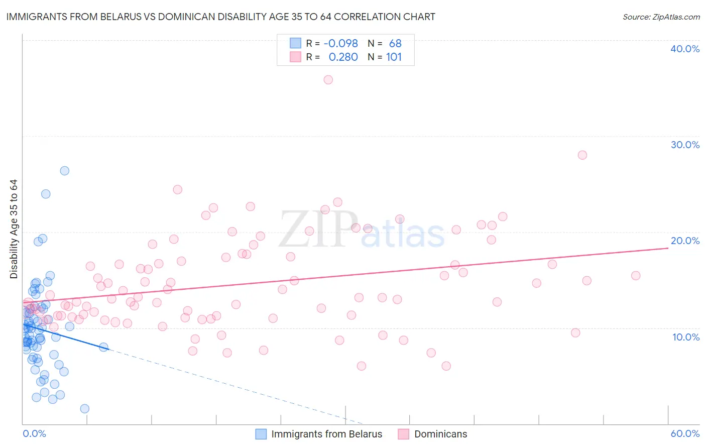 Immigrants from Belarus vs Dominican Disability Age 35 to 64