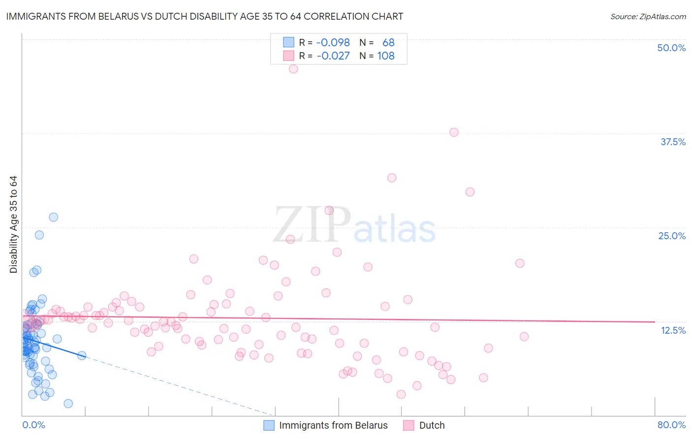 Immigrants from Belarus vs Dutch Disability Age 35 to 64