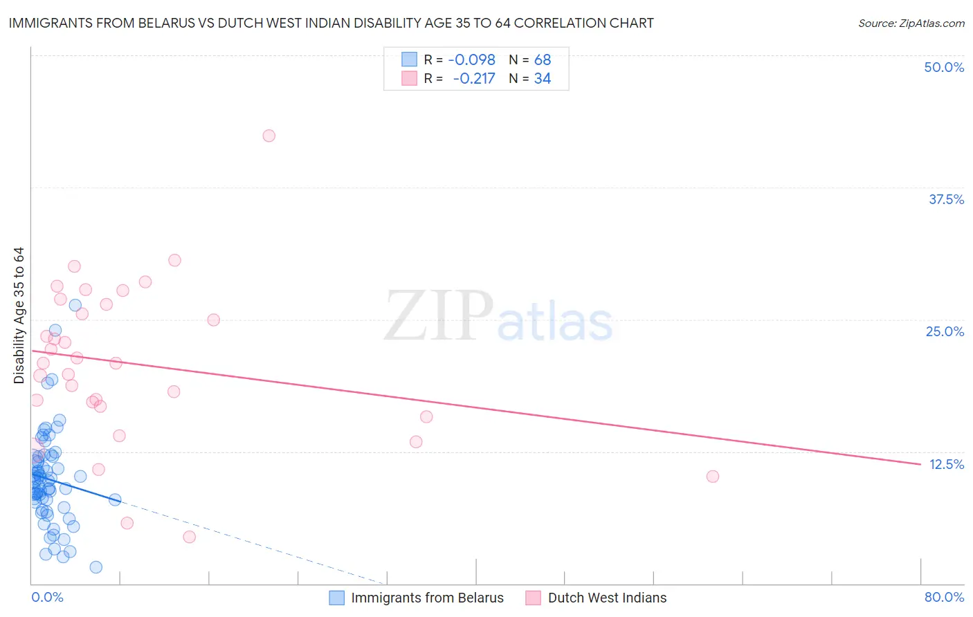 Immigrants from Belarus vs Dutch West Indian Disability Age 35 to 64