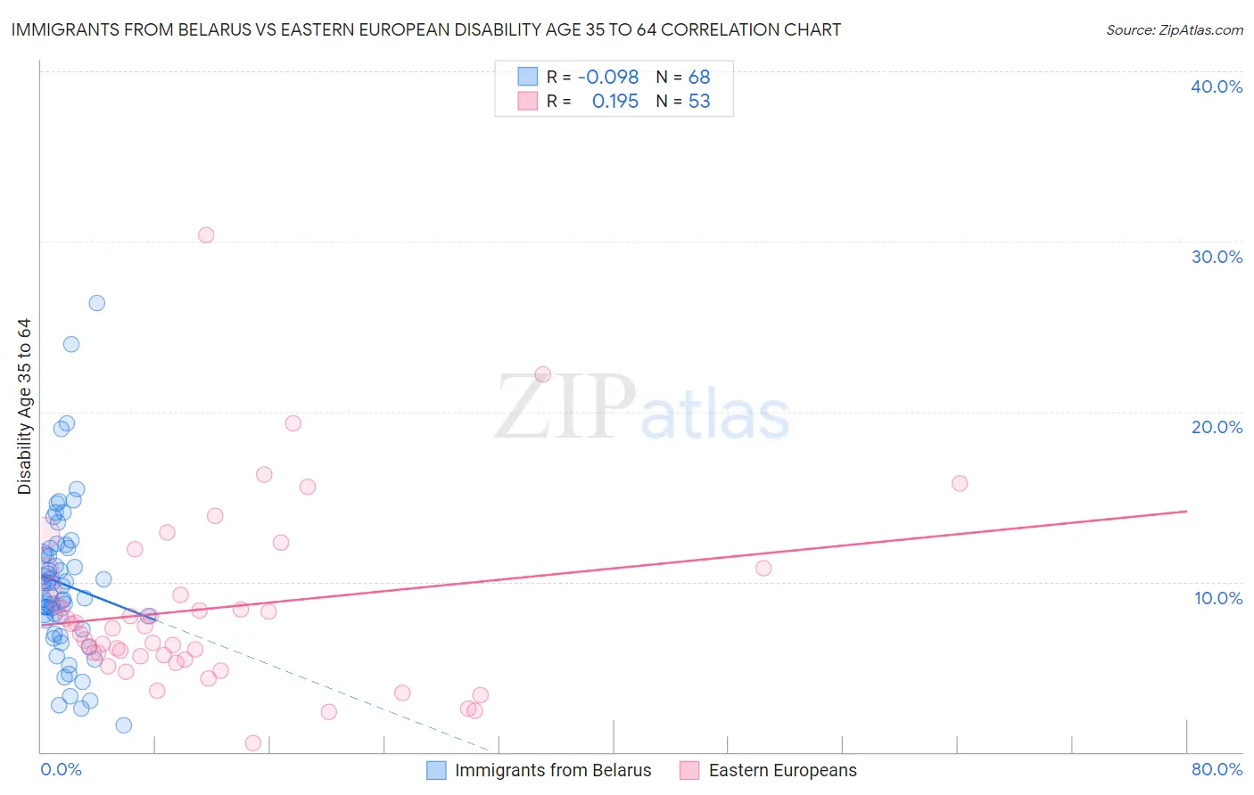 Immigrants from Belarus vs Eastern European Disability Age 35 to 64