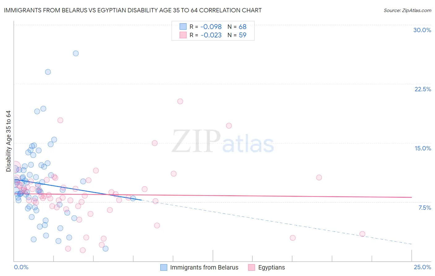 Immigrants from Belarus vs Egyptian Disability Age 35 to 64