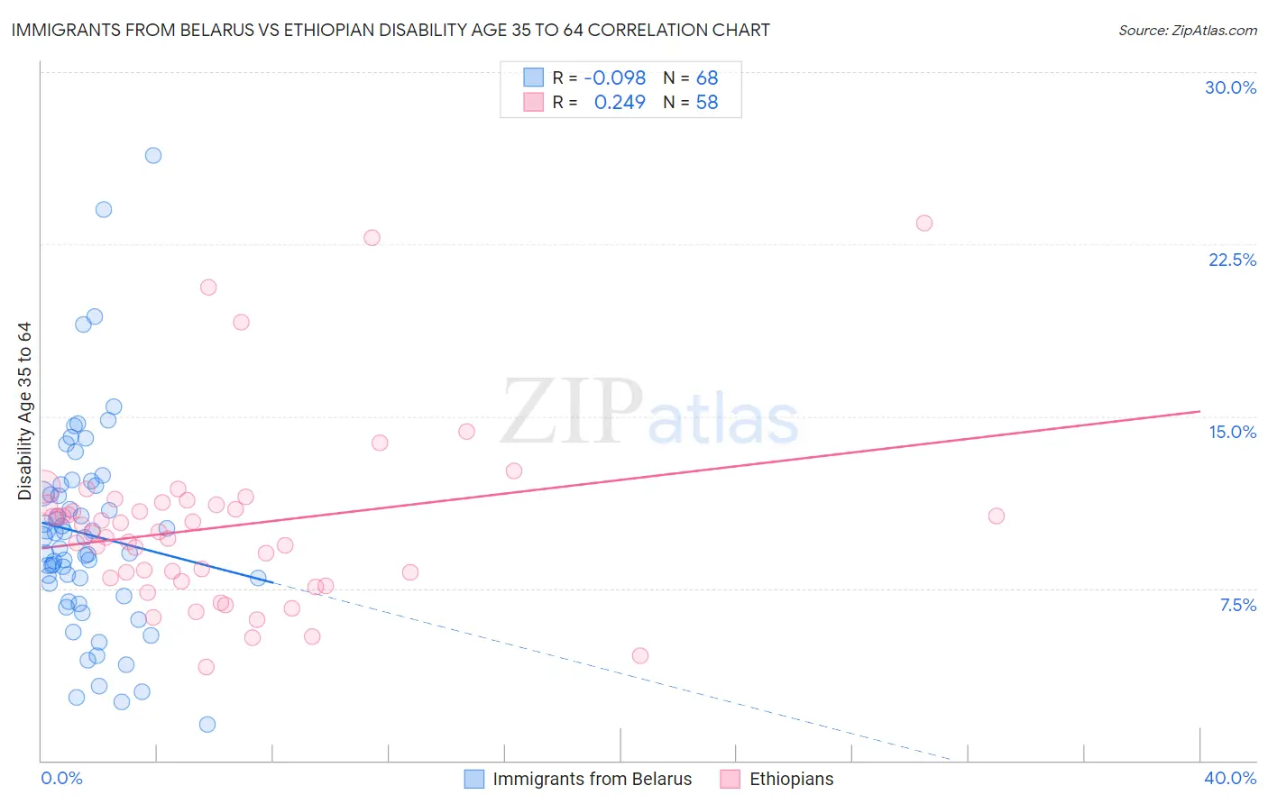 Immigrants from Belarus vs Ethiopian Disability Age 35 to 64