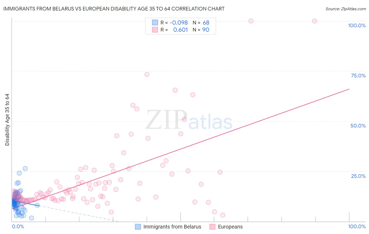 Immigrants from Belarus vs European Disability Age 35 to 64