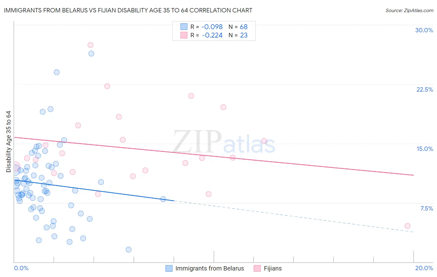 Immigrants from Belarus vs Fijian Disability Age 35 to 64