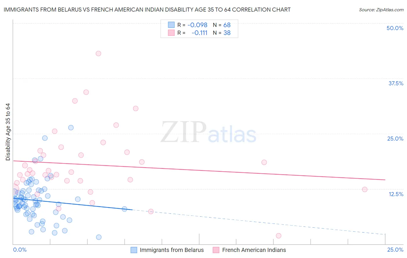 Immigrants from Belarus vs French American Indian Disability Age 35 to 64