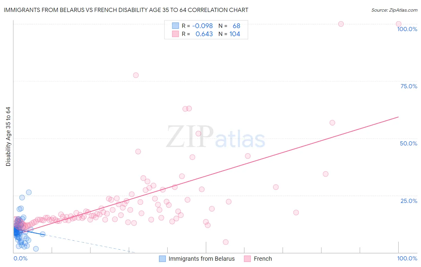 Immigrants from Belarus vs French Disability Age 35 to 64