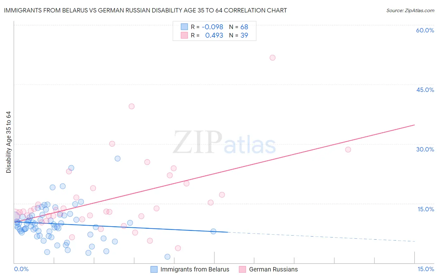 Immigrants from Belarus vs German Russian Disability Age 35 to 64