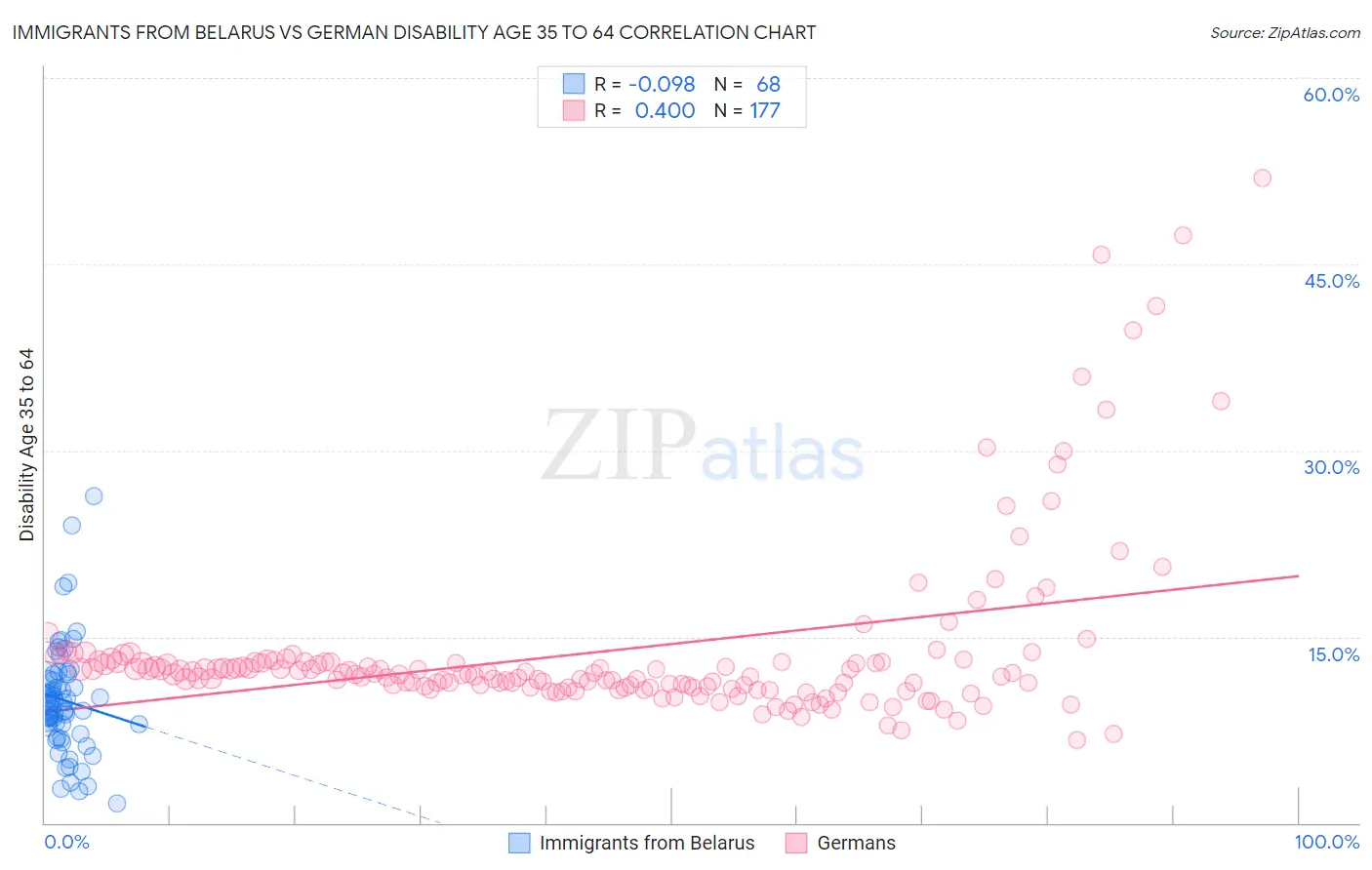 Immigrants from Belarus vs German Disability Age 35 to 64