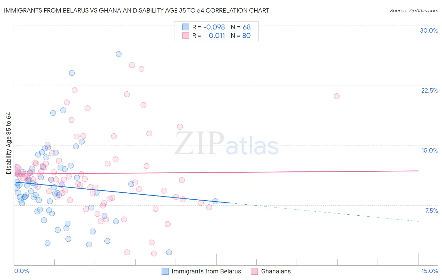 Immigrants from Belarus vs Ghanaian Disability Age 35 to 64