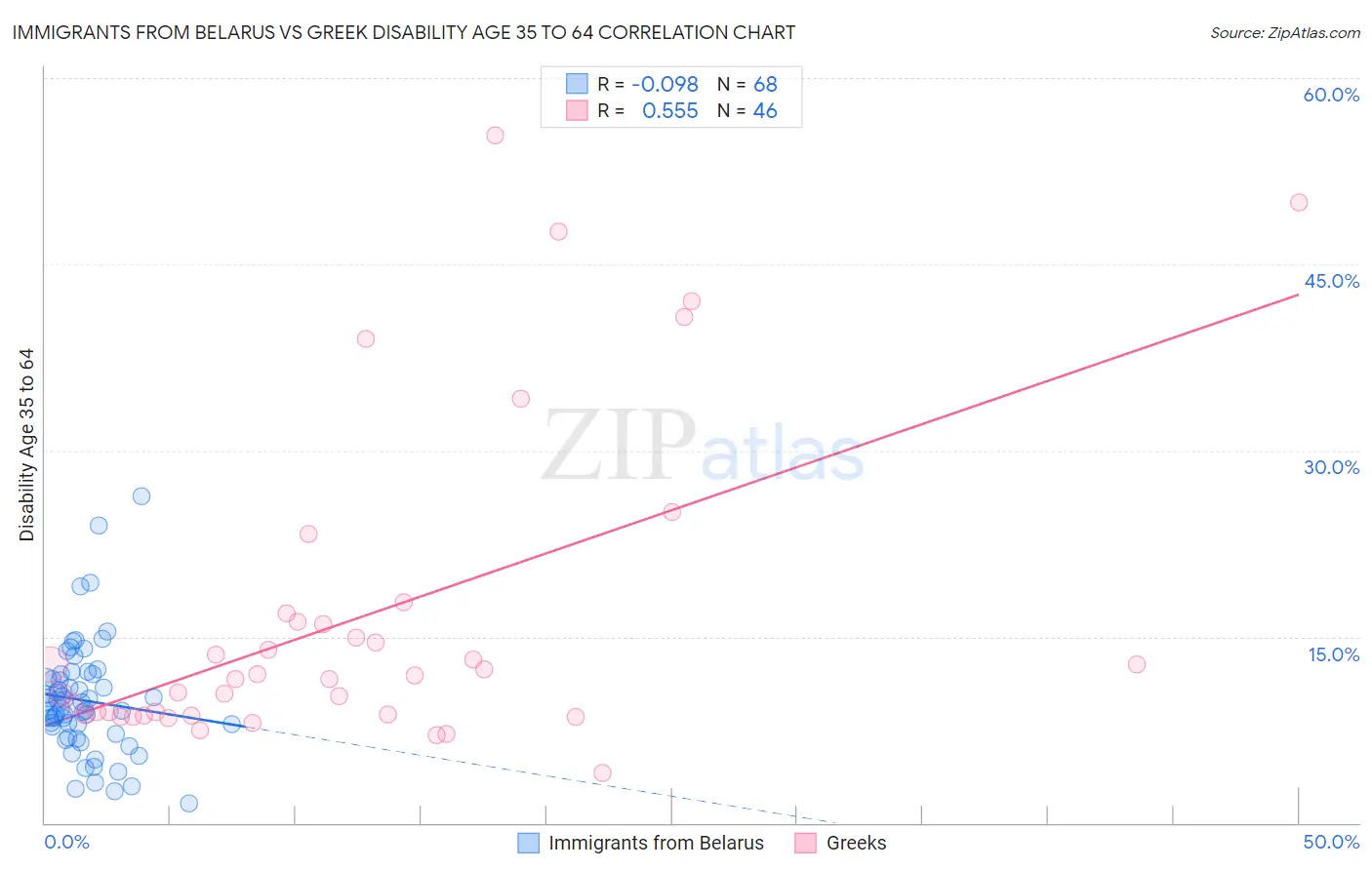 Immigrants from Belarus vs Greek Disability Age 35 to 64