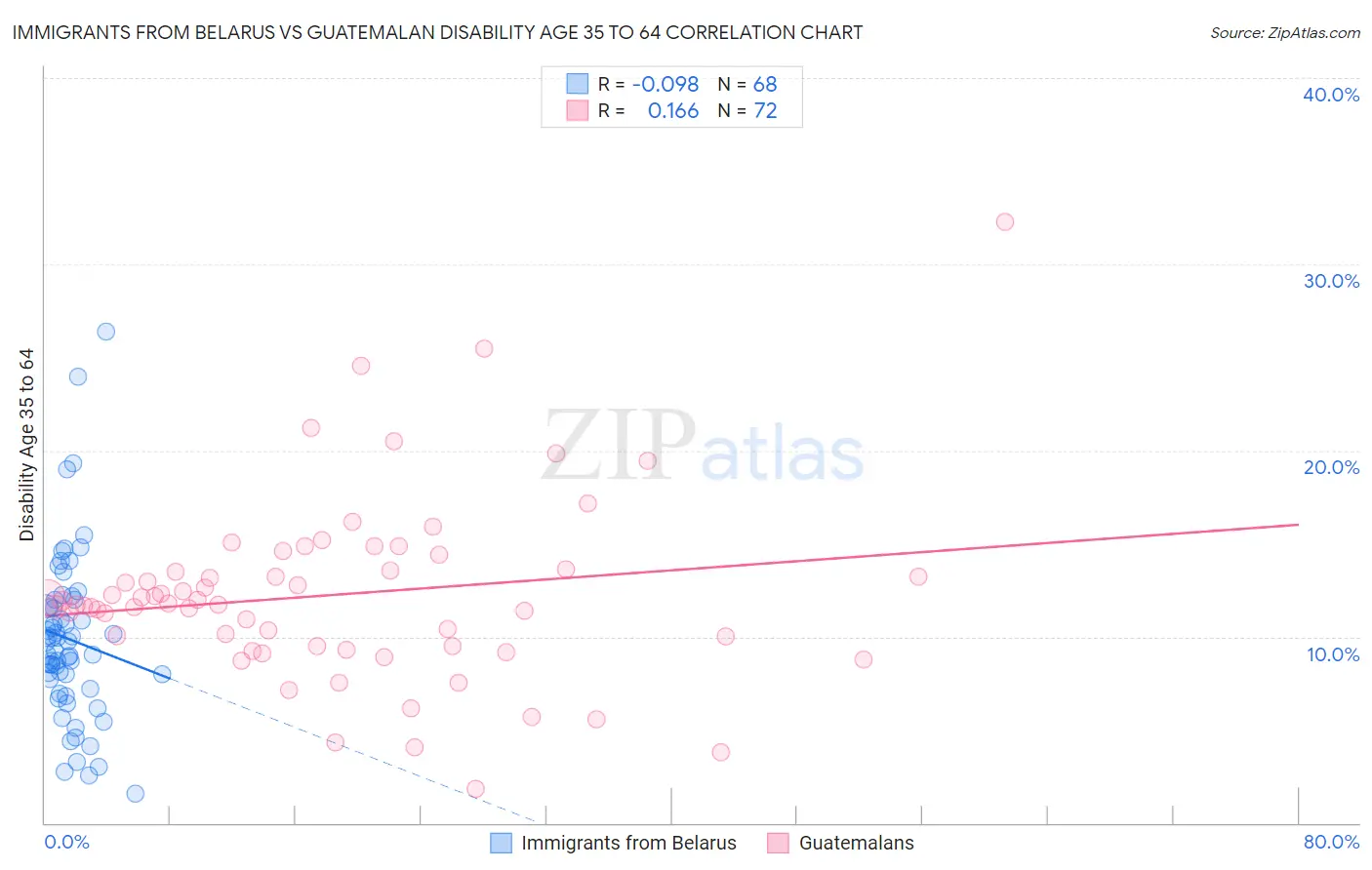 Immigrants from Belarus vs Guatemalan Disability Age 35 to 64