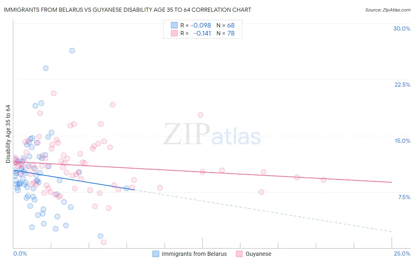 Immigrants from Belarus vs Guyanese Disability Age 35 to 64