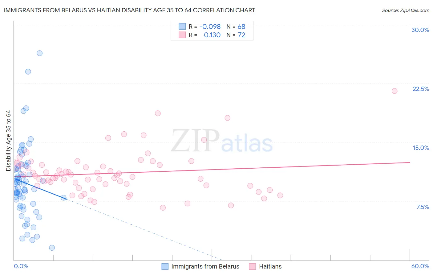 Immigrants from Belarus vs Haitian Disability Age 35 to 64