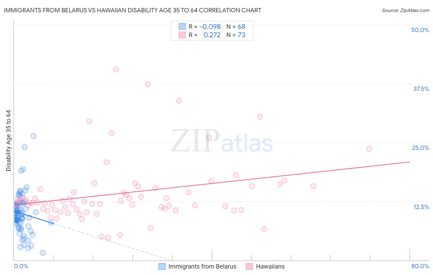 Immigrants from Belarus vs Hawaiian Disability Age 35 to 64