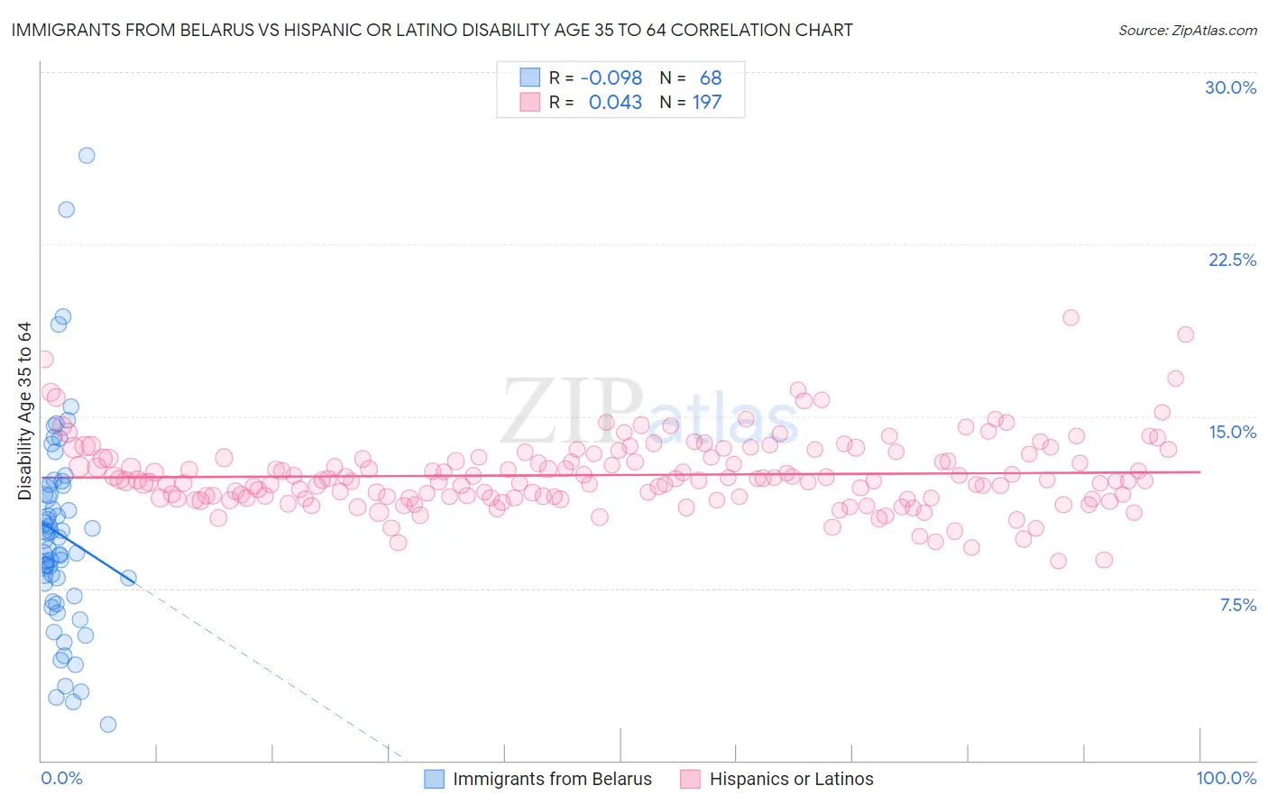 Immigrants from Belarus vs Hispanic or Latino Disability Age 35 to 64