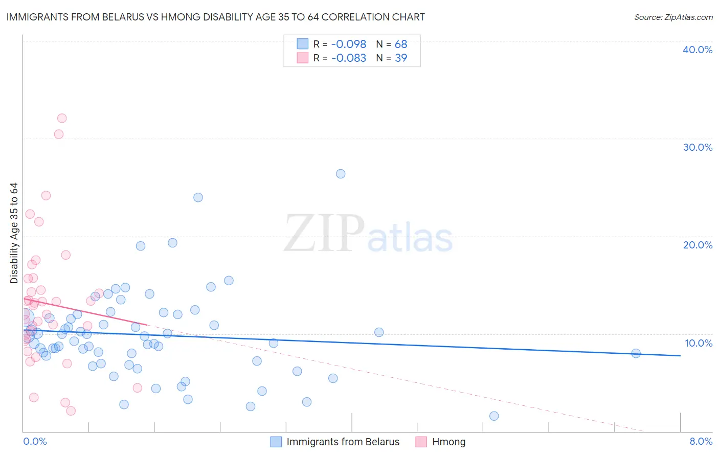 Immigrants from Belarus vs Hmong Disability Age 35 to 64