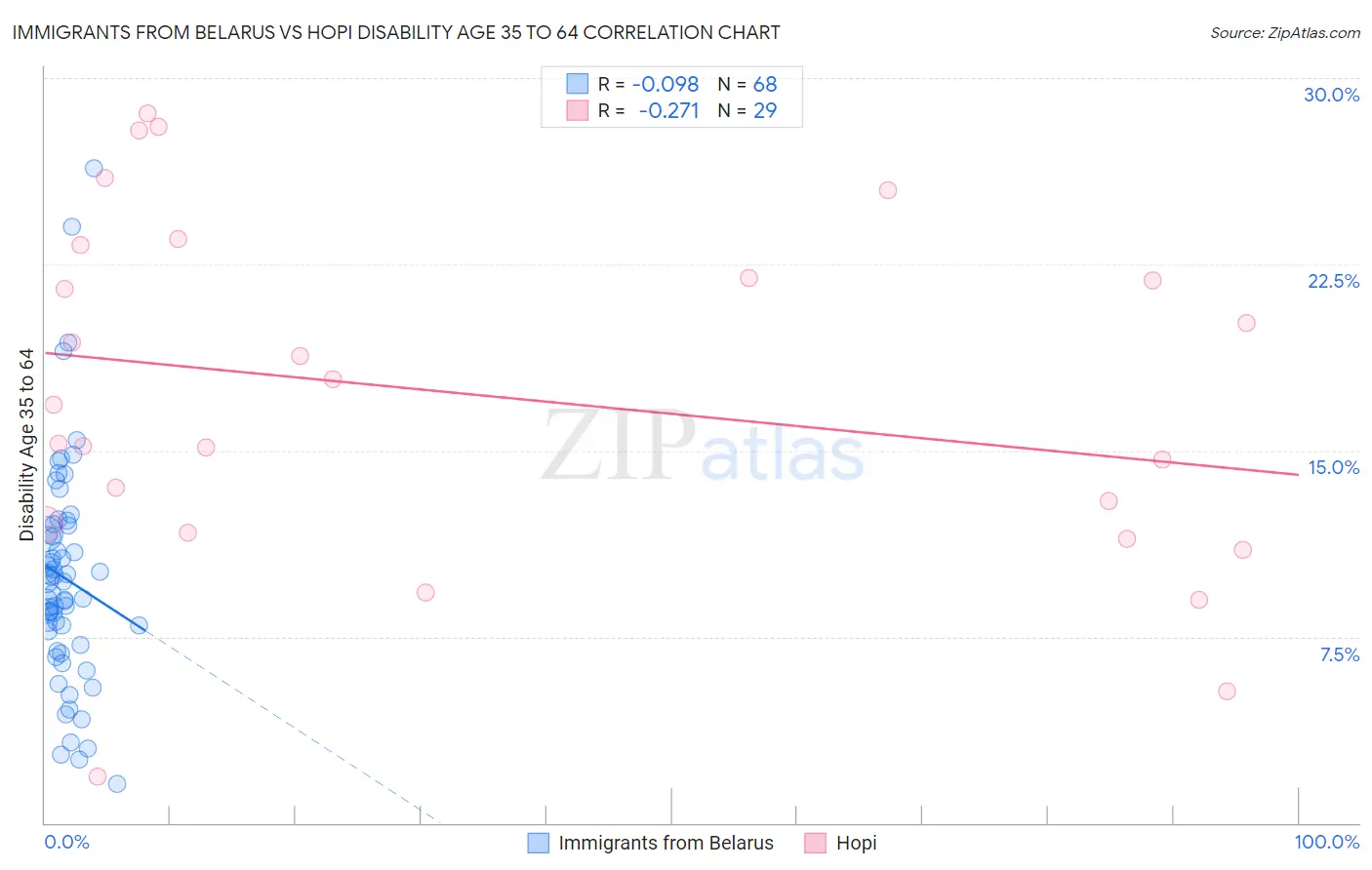 Immigrants from Belarus vs Hopi Disability Age 35 to 64