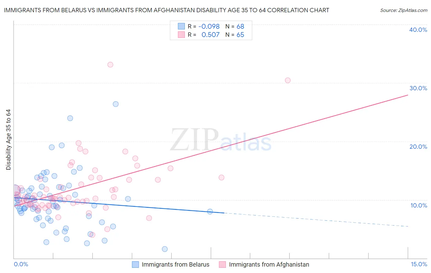 Immigrants from Belarus vs Immigrants from Afghanistan Disability Age 35 to 64