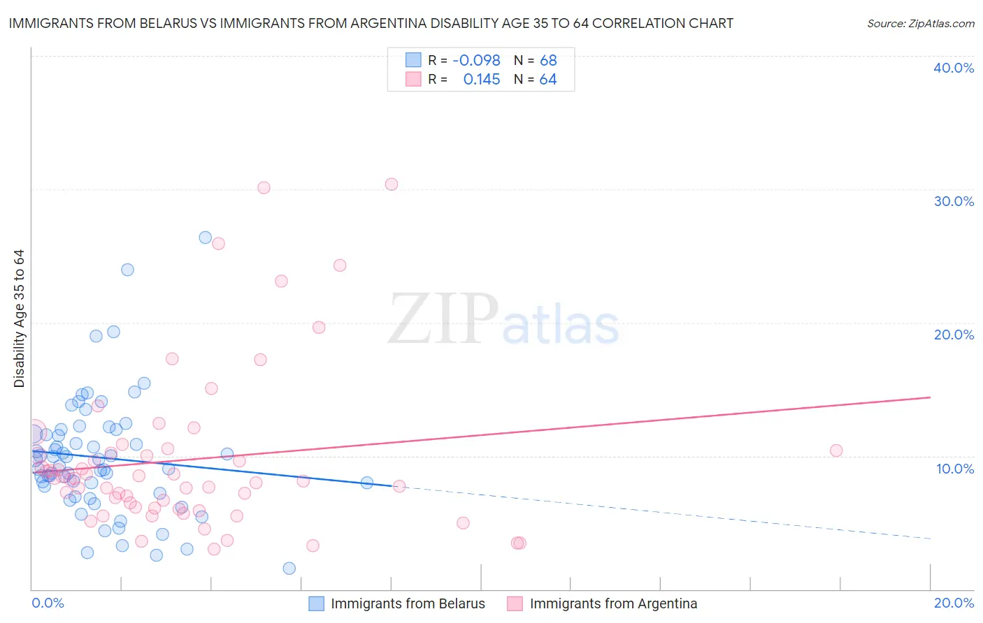 Immigrants from Belarus vs Immigrants from Argentina Disability Age 35 to 64