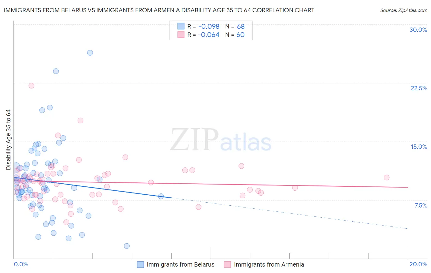 Immigrants from Belarus vs Immigrants from Armenia Disability Age 35 to 64