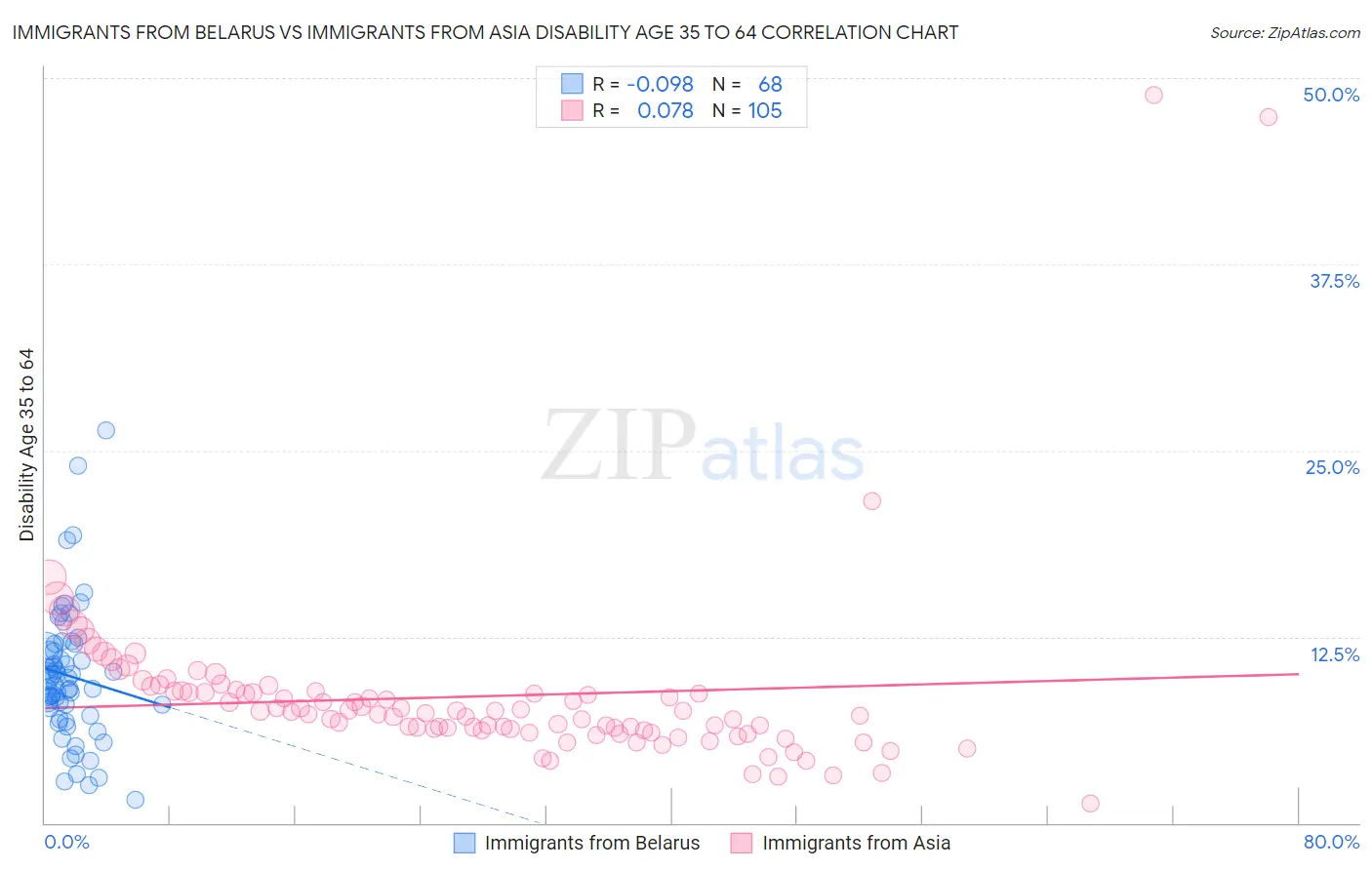 Immigrants from Belarus vs Immigrants from Asia Disability Age 35 to 64