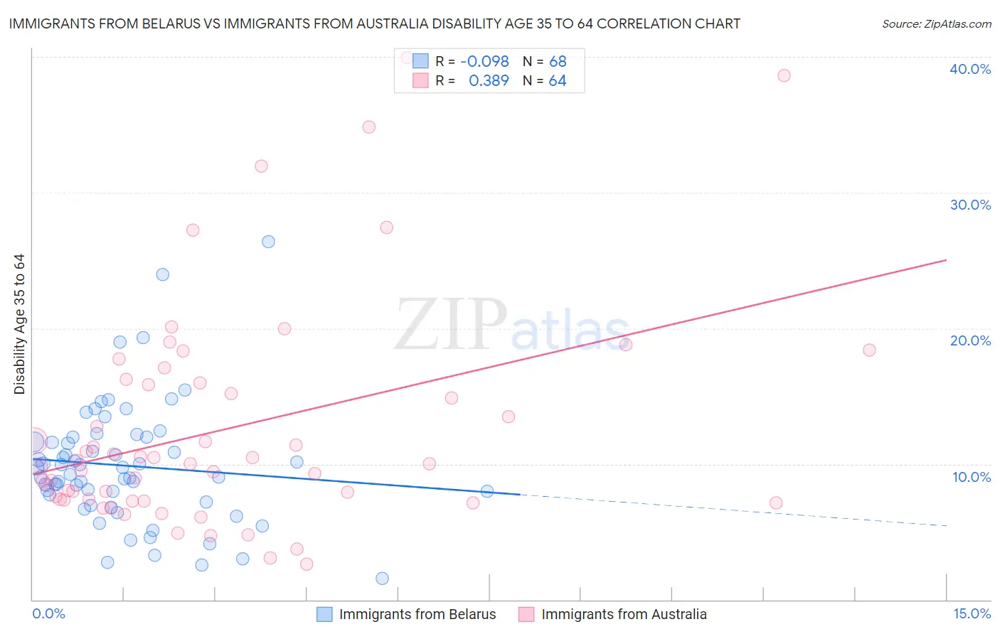 Immigrants from Belarus vs Immigrants from Australia Disability Age 35 to 64