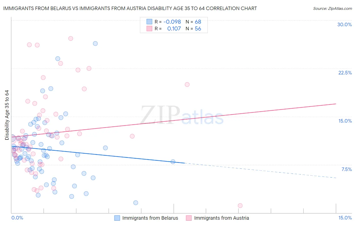 Immigrants from Belarus vs Immigrants from Austria Disability Age 35 to 64