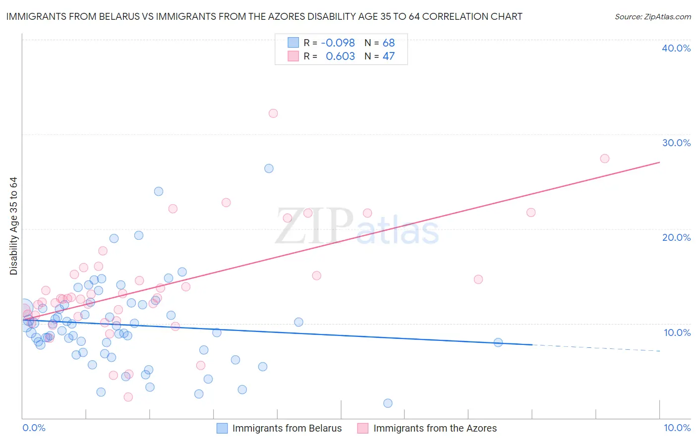 Immigrants from Belarus vs Immigrants from the Azores Disability Age 35 to 64