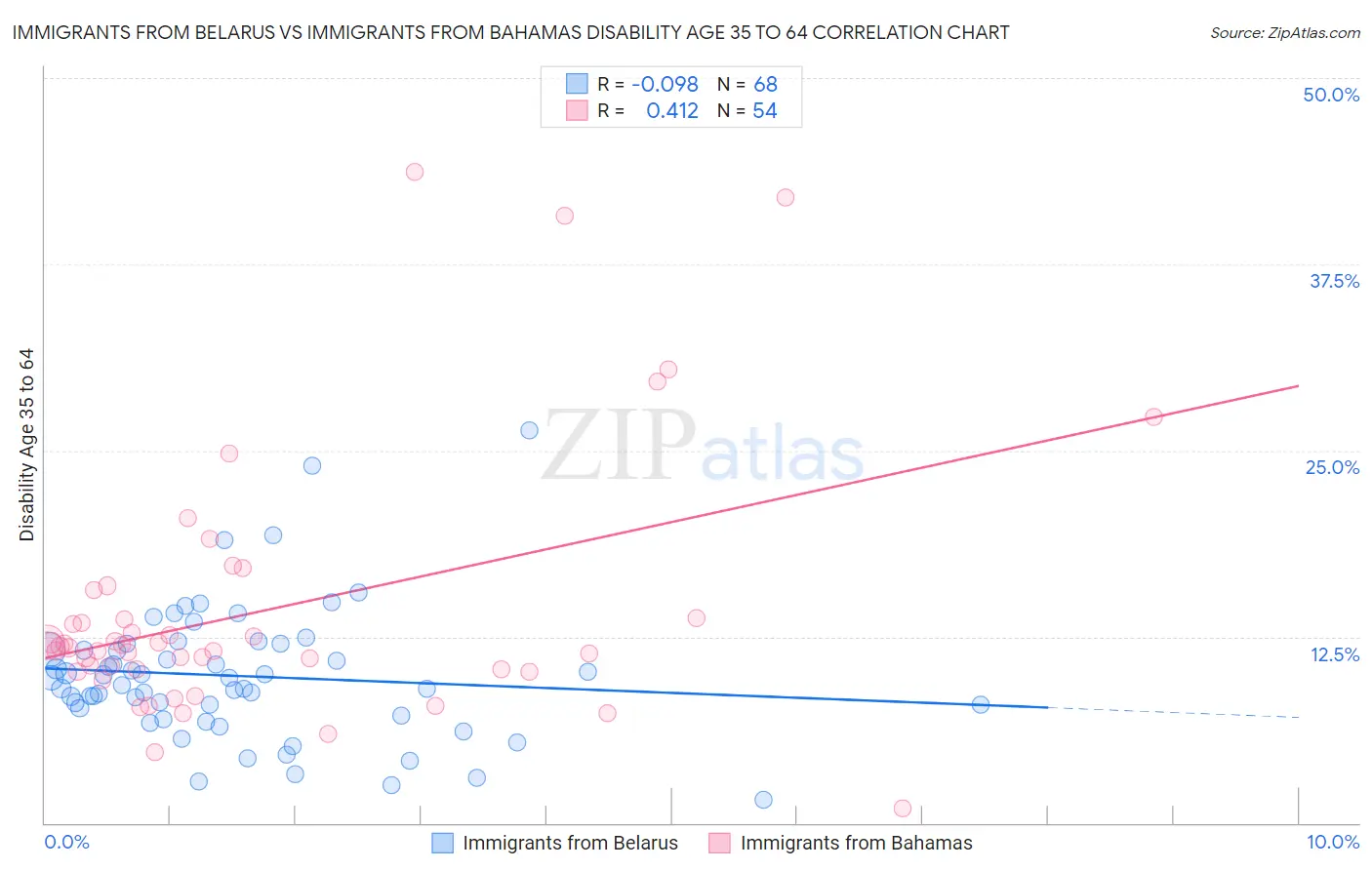 Immigrants from Belarus vs Immigrants from Bahamas Disability Age 35 to 64