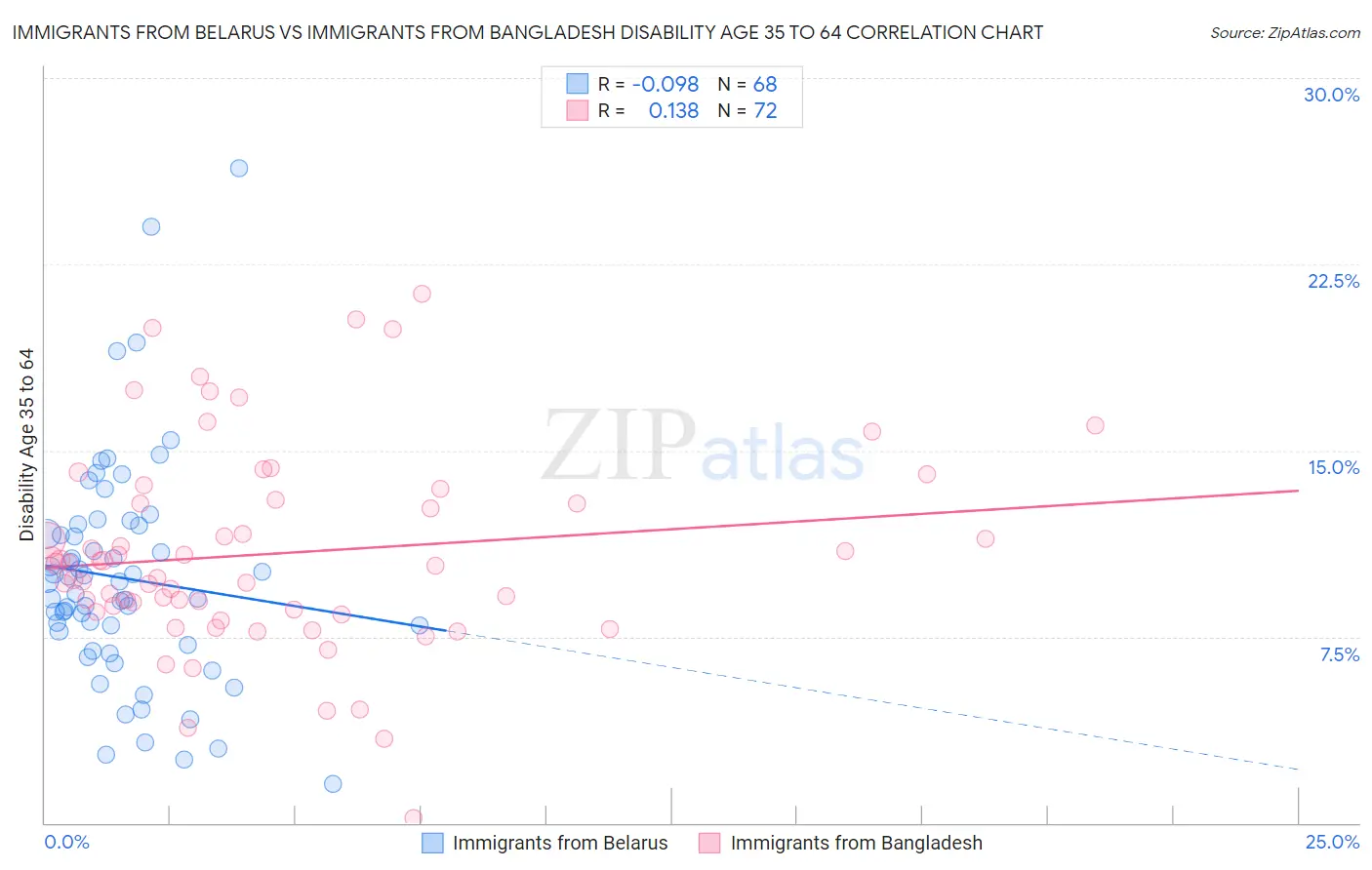 Immigrants from Belarus vs Immigrants from Bangladesh Disability Age 35 to 64