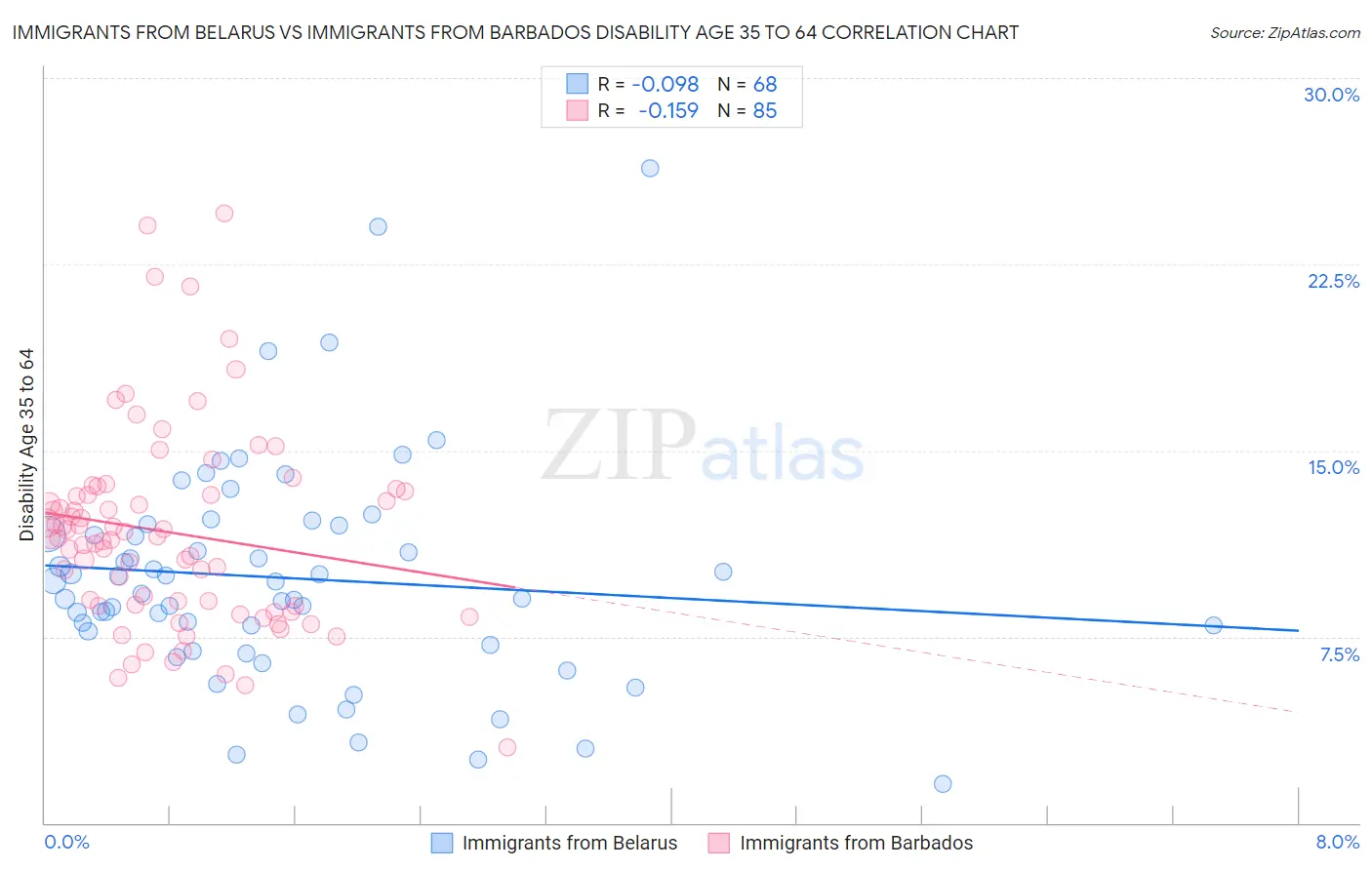 Immigrants from Belarus vs Immigrants from Barbados Disability Age 35 to 64