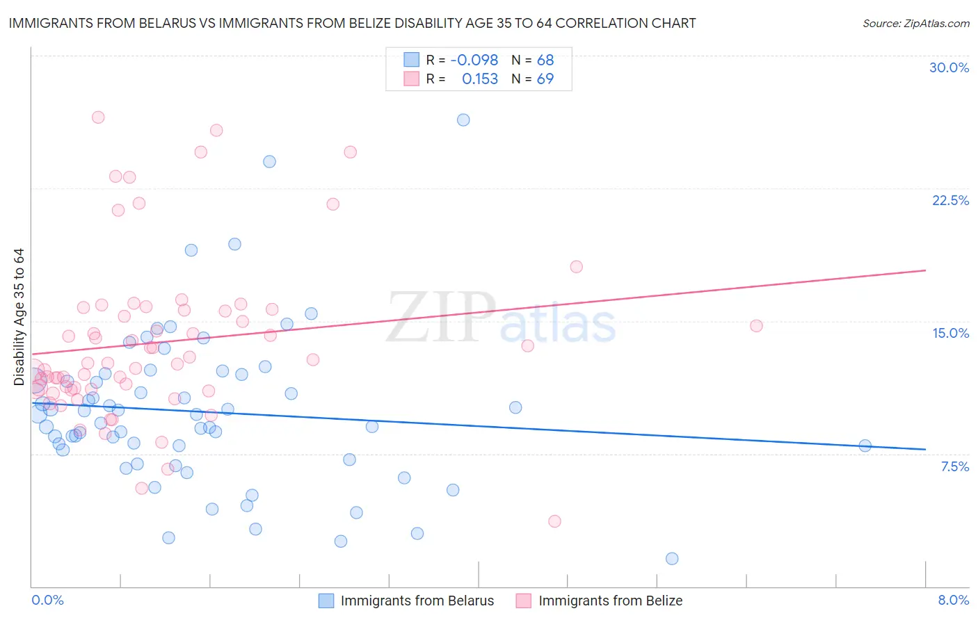 Immigrants from Belarus vs Immigrants from Belize Disability Age 35 to 64