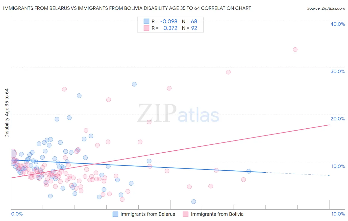 Immigrants from Belarus vs Immigrants from Bolivia Disability Age 35 to 64