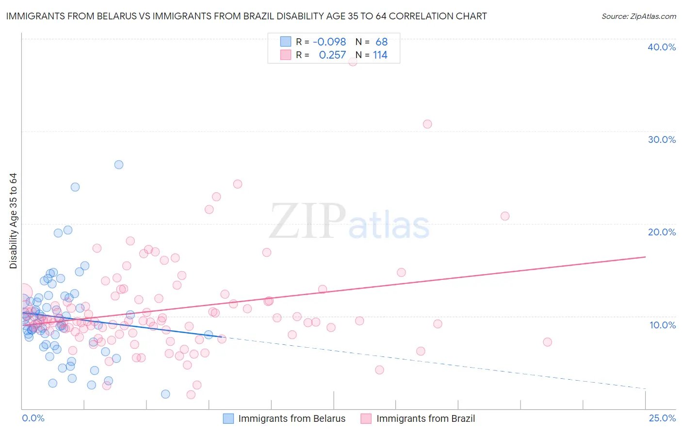 Immigrants from Belarus vs Immigrants from Brazil Disability Age 35 to 64