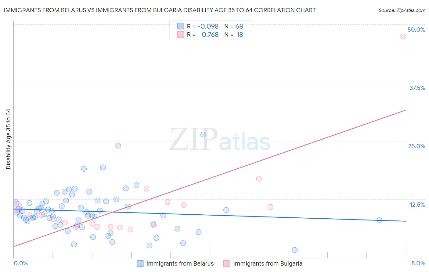 Immigrants from Belarus vs Immigrants from Bulgaria Disability Age 35 to 64