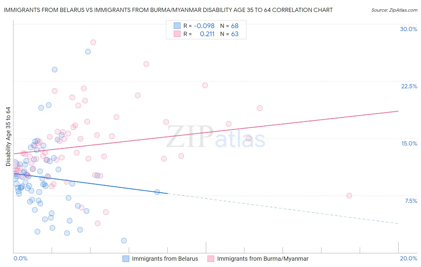 Immigrants from Belarus vs Immigrants from Burma/Myanmar Disability Age 35 to 64