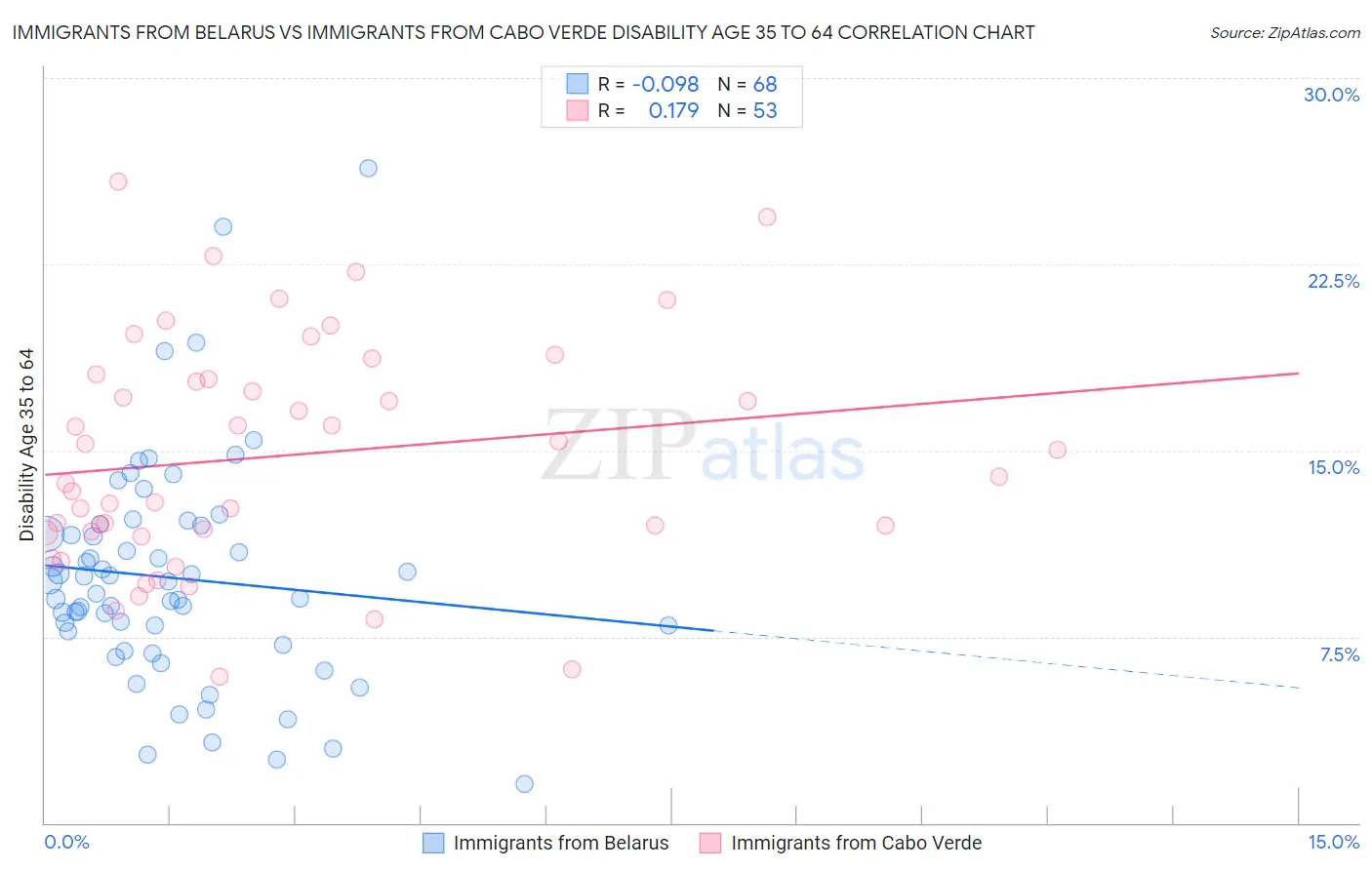 Immigrants from Belarus vs Immigrants from Cabo Verde Disability Age 35 to 64