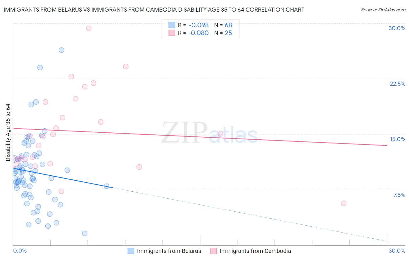 Immigrants from Belarus vs Immigrants from Cambodia Disability Age 35 to 64