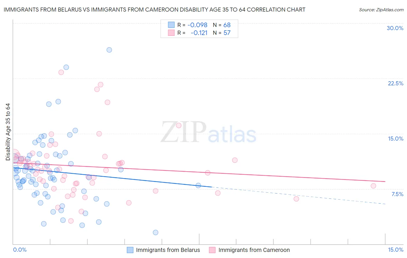 Immigrants from Belarus vs Immigrants from Cameroon Disability Age 35 to 64