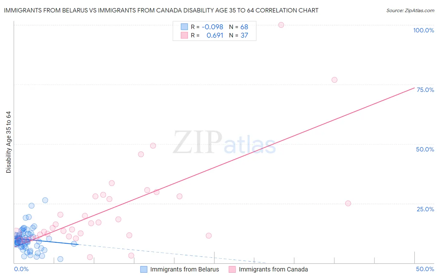 Immigrants from Belarus vs Immigrants from Canada Disability Age 35 to 64