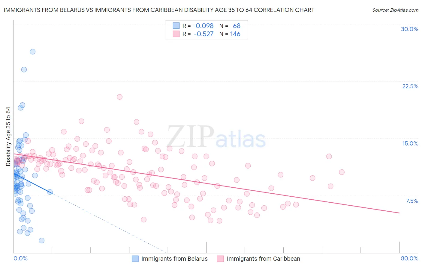 Immigrants from Belarus vs Immigrants from Caribbean Disability Age 35 to 64