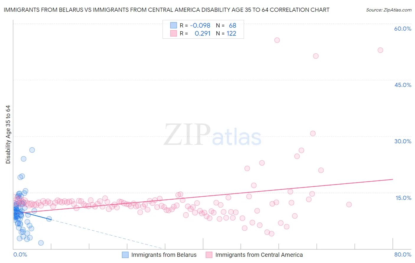 Immigrants from Belarus vs Immigrants from Central America Disability Age 35 to 64