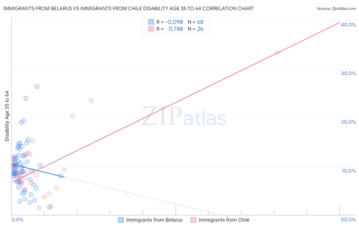 Immigrants from Belarus vs Immigrants from Chile Disability Age 35 to 64