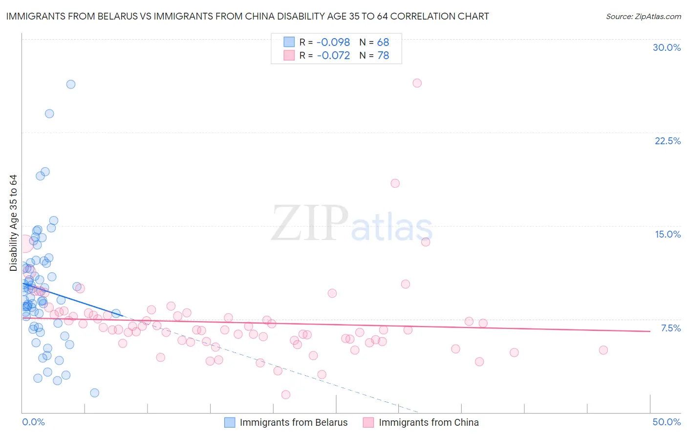 Immigrants from Belarus vs Immigrants from China Disability Age 35 to 64