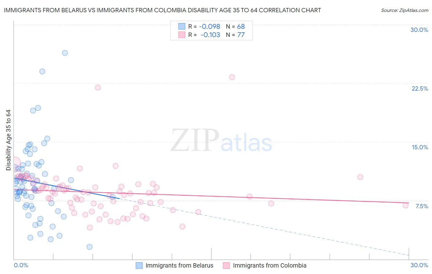 Immigrants from Belarus vs Immigrants from Colombia Disability Age 35 to 64