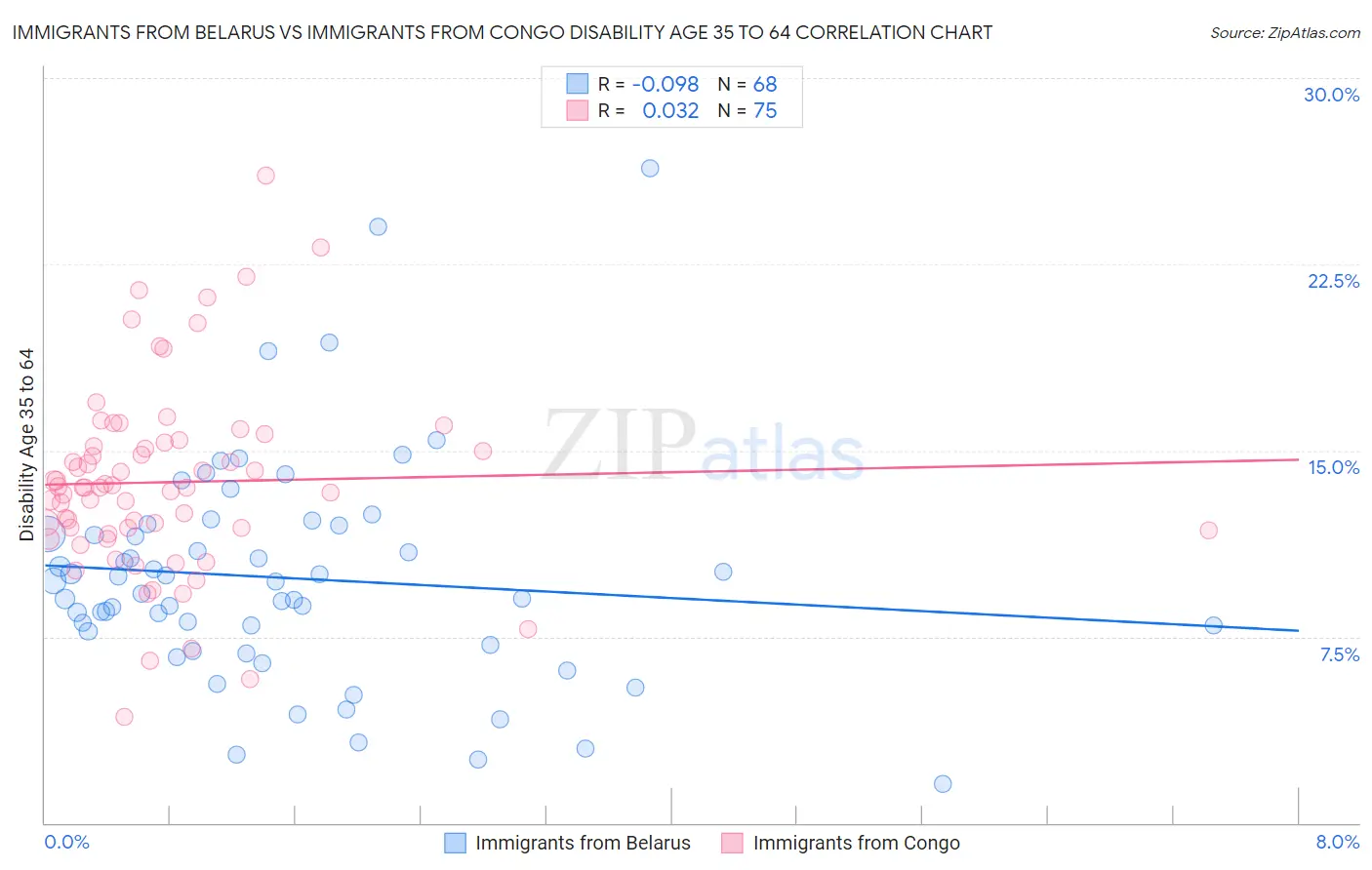 Immigrants from Belarus vs Immigrants from Congo Disability Age 35 to 64